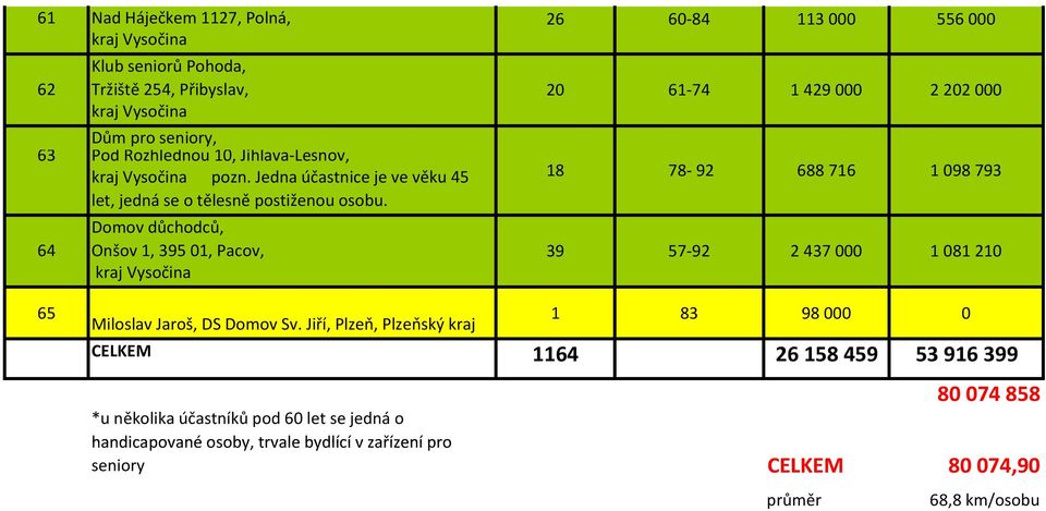 Domov důchodců, 64 Onšov 1, 395 1, Pacov, 26 6-84 113 556 2 61-74 1429 222 18 78-92 688716 198793 39 57-92 2437 18121 65 Miloslav Jaroš, DS