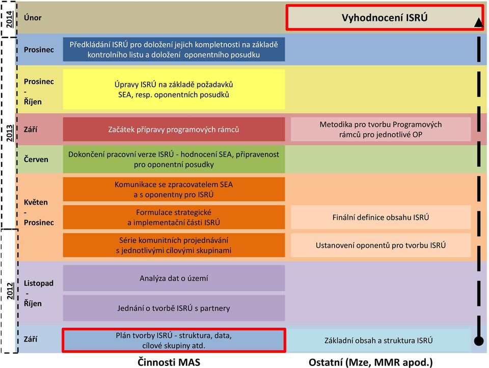 oponentních posudků 2013 Září Začátek přípravy programových rámců Metodika pro tvorbu Programových rámců pro jednotlivé OP Červen Dokončení pracovní verze ISRÚ -hodnocení SEA, připravenost pro