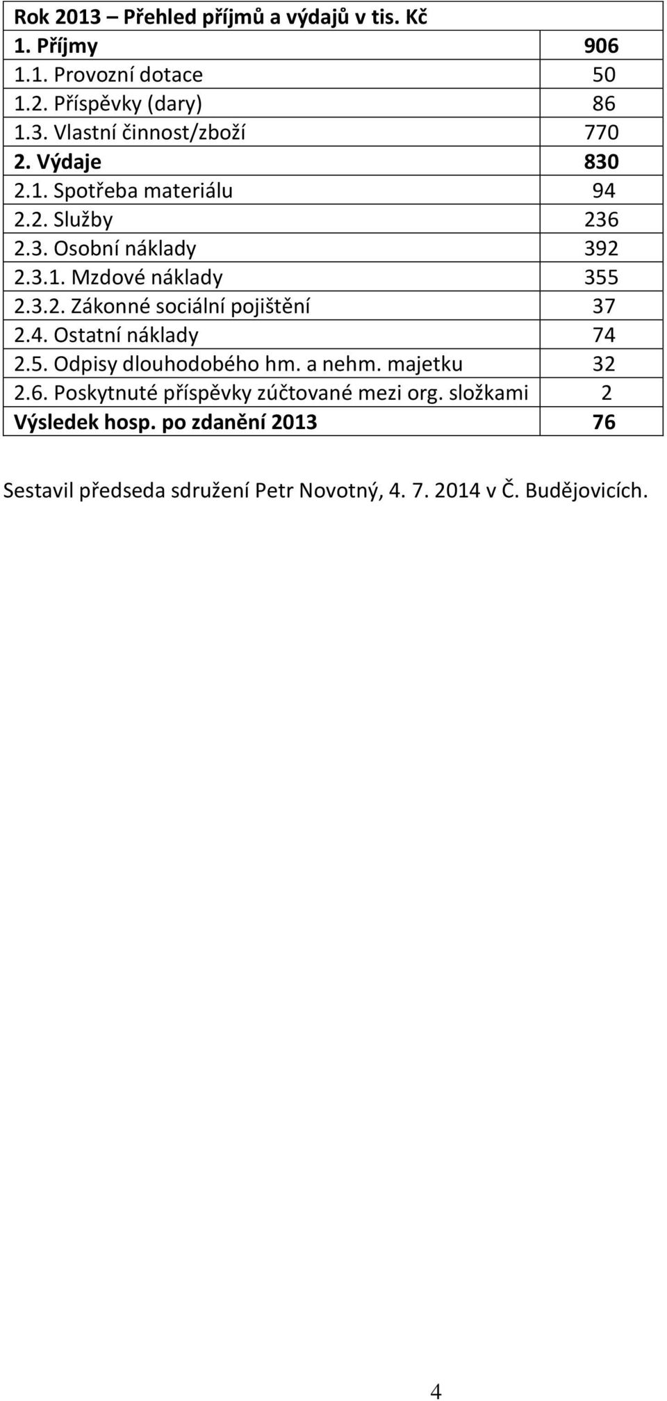 4. Ostatní náklady 74 2.5. Odpisy dlouhodobého hm. a nehm. majetku 32 2.6. Poskytnuté příspěvky zúčtované mezi org.