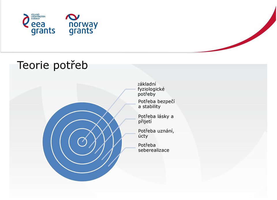 bezpečí a stability Potřeba lásky