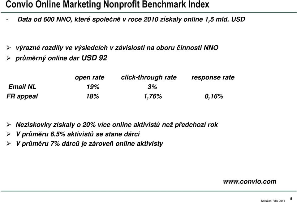 click-through rate response rate Email NL 19% 3% FR appeal 18% 1,76% 0,16% Neziskovky získaly o 20% více online