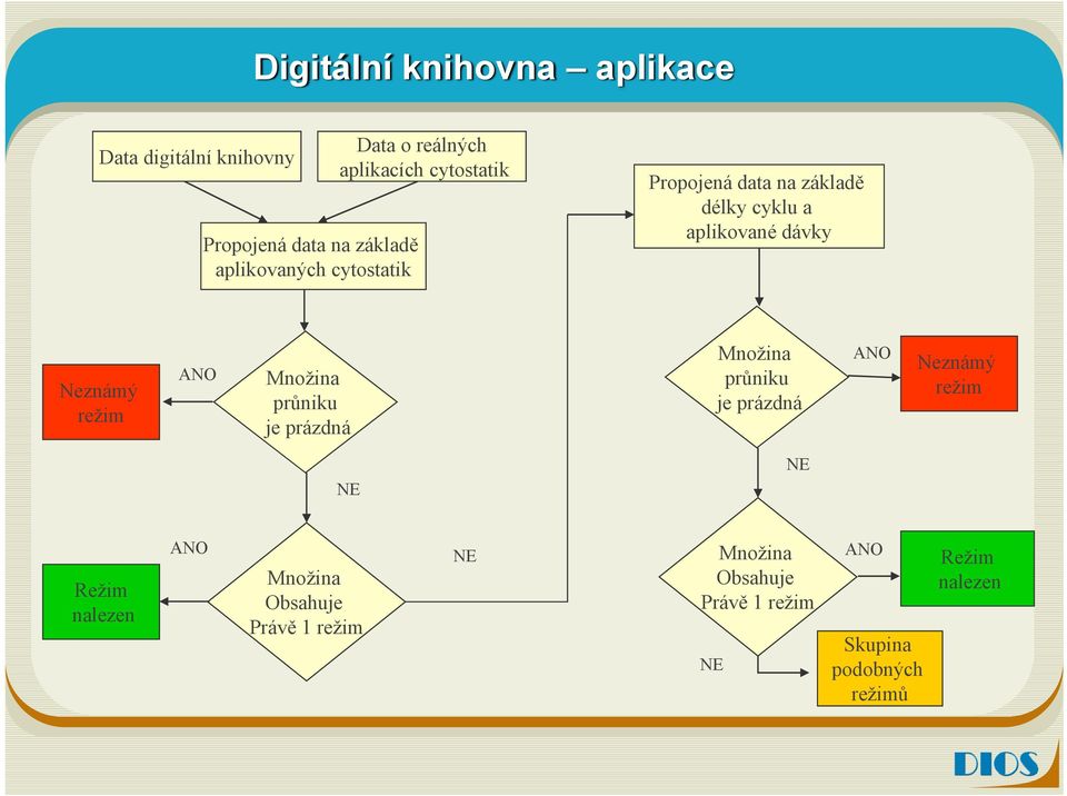 režim ANO Množina průniku je prázdná Množina průniku je prázdná ANO Neznámý režim NE NE Režim nalezen ANO