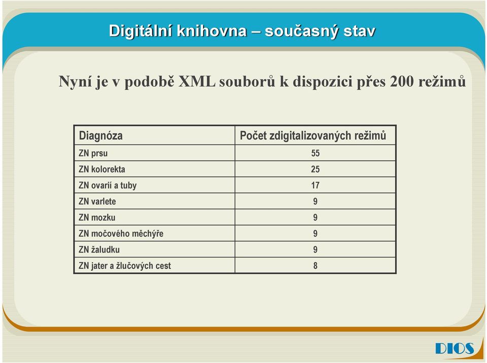 ZN prsu 55 ZN kolorekta 25 ZN ovarií a tuby 17 ZN varlete 9 ZN