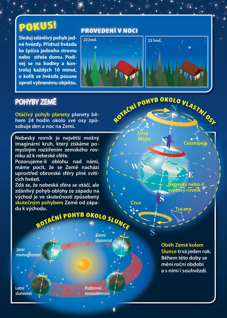 POHYBY ZEMĚ Otáčivý pohyb planety planety bě - hem 24 hodin okolo své osy způsobuje den a noc na Zemi.