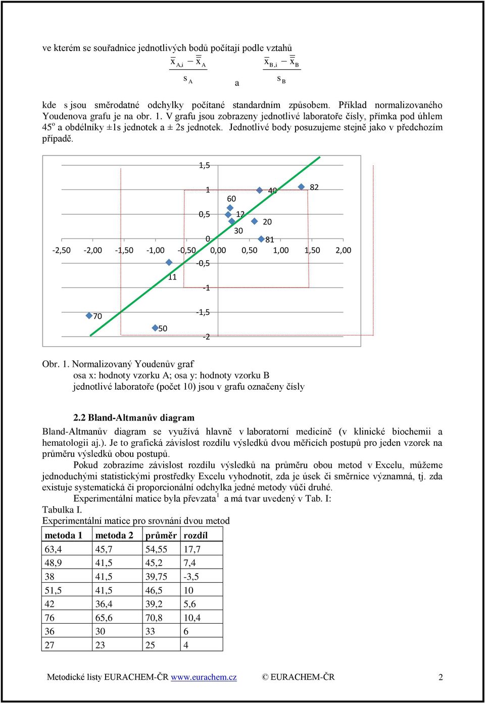 , i 1,5 1 4 82 6,5 12 2 3 81-2,5-2, -1,5-1, -,5,,5 1, 1,5 2, -,5 11-1 7 5-1,5-2 Obr. 1. Nrmlizvný Yudenův grf x: hdnty vzrku ; y: hdnty vzrku jedntlivé lbrtře (pčet 1) ju v grfu znčeny číly 2.