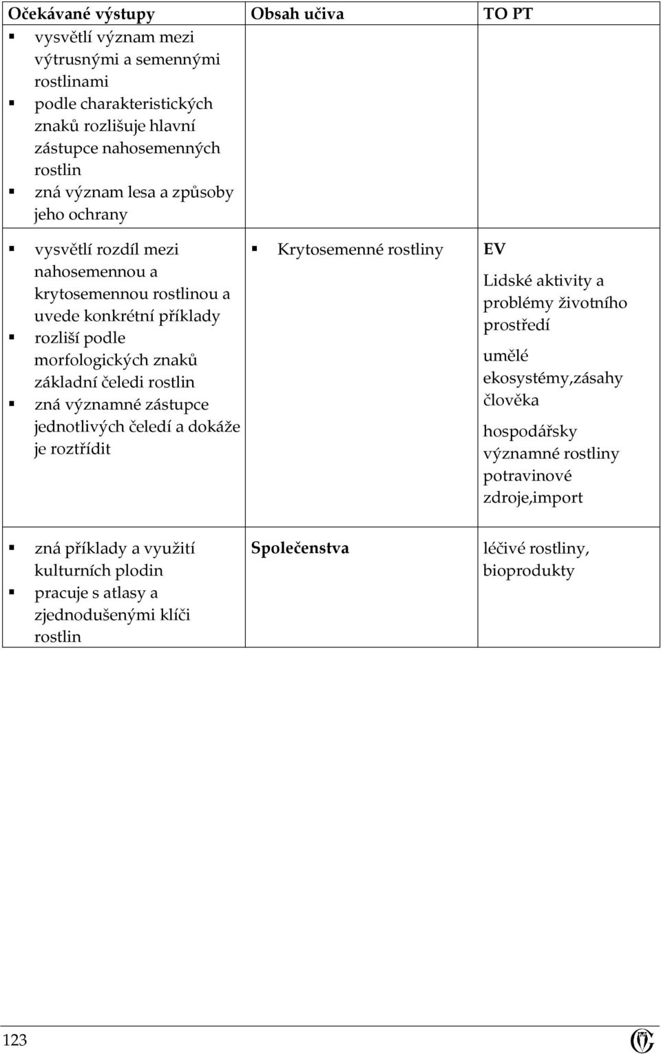 rostlin zná významné zástupce jednotlivých čeledí a dokáže je roztřídit Krytosemenné rostliny Lidské aktivity a problémy životního umělé ekosystémy,zásahy člověka hospodářsky