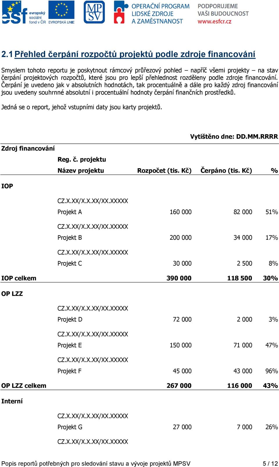 Čerpání je uvedeno jak v absolutních hodnotách, tak procentuálně a dále pro každý zdroj financování jsou uvedeny souhrnné absolutní i procentuální hodnoty čerpání finančních prostředků.