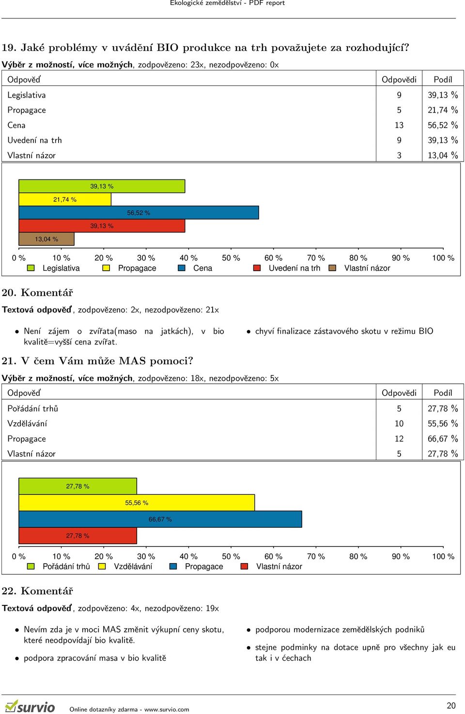 2,74 % 56,52 % 39,3 % 3,04 % 0 % 0 % 20 % 30 % 40 % 50 % 60 % 70 % 80 % 90 % 00 % Legislativa Propagace Cena Uvedení na trh Vlastní názor 20.