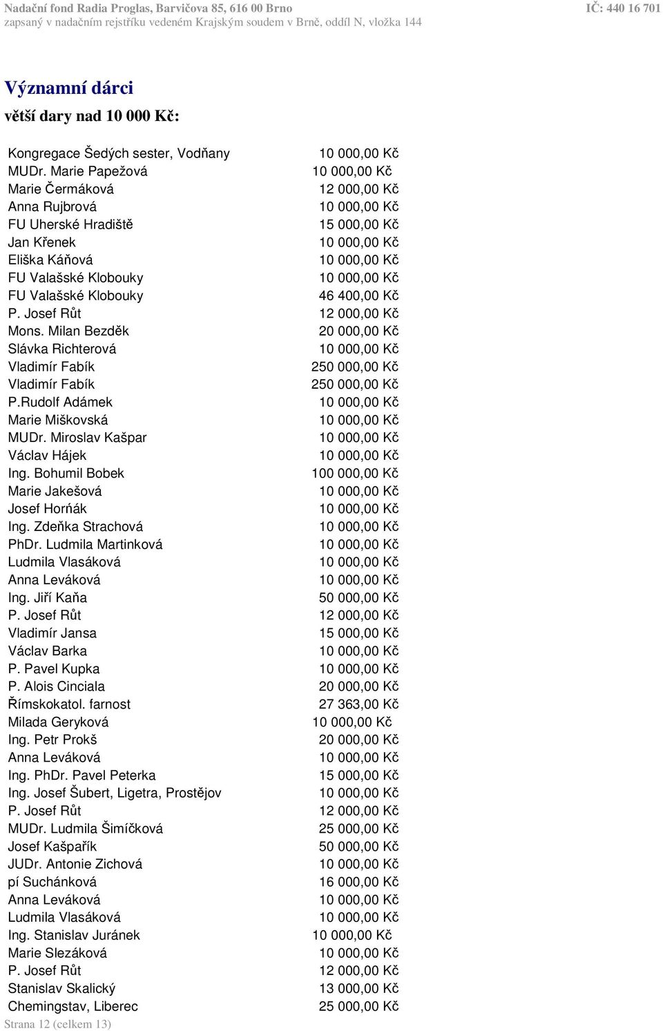 Milan Bezdk 20 000,00 K Slávka Richterová Vladimír Fabík 250 000,00 K Vladimír Fabík 250 000,00 K P.Rudolf Adámek Marie Miškovská MUDr. Miroslav Kašpar Václav Hájek Ing.