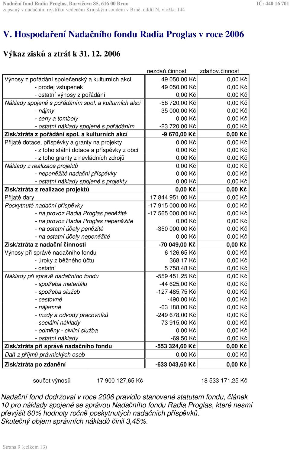 a kulturních akcí -58 720,00 K 0,00 K - nájmy -35 000,00 K 0,00 K - ceny a tomboly 0,00 K 0,00 K - ostatní náklady spojené s poádáním -23 720,00 K 0,00 K Zisk/ztráta z poádání spol.