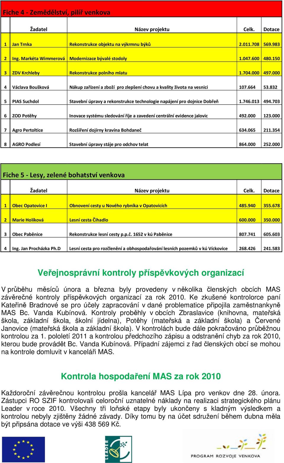 832 5 PIAS Suchdol Stavební úpravy a rekonstrukce technologie napájení pro dojnice Dobřeň 1.746.013 494.703 6 ZOD Potěhy Inovace systému sledování říje a zavedení centrální evidence jalovic 492.