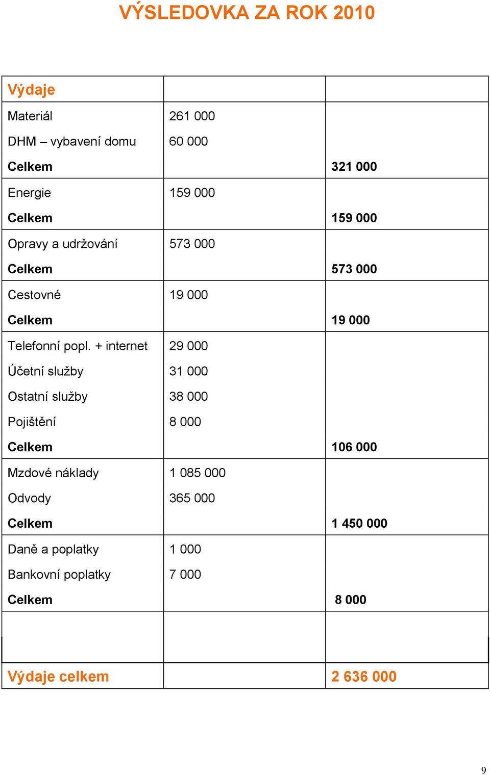 + internet 29 000 Účetní služby 31 000 Ostatní služby 38 000 Pojištění 8 000 Celkem 106 000 Mzdové náklady 1