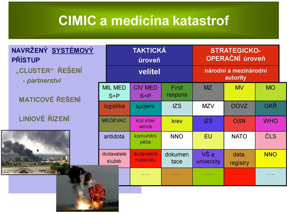 spojení IZS MZV OOVZ OKŘ LINIOVÉ ŘÍZENÍ MEDEVAC kriz.