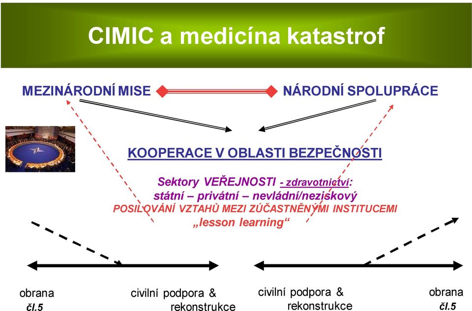 POSILOVÁNÍ VZTAHŮ MEZI ZÚČASTNĚNÝMI INSTITUCEMI lesson learning obrana