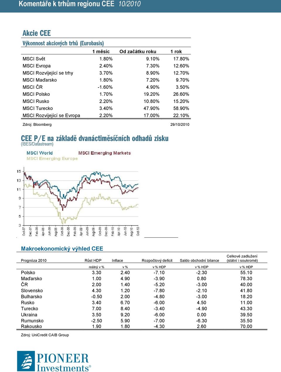 10% Zdroj: Bloomberg 29/10/2010 CEE P/E na základě dvanáctiměsíčních odhadů zisku (IBES/Datastream) Makroekonomický výhled CEE Prognóza 2010 Růst HDP Inflace Rozpočtový deficit Saldo obchodní bilance