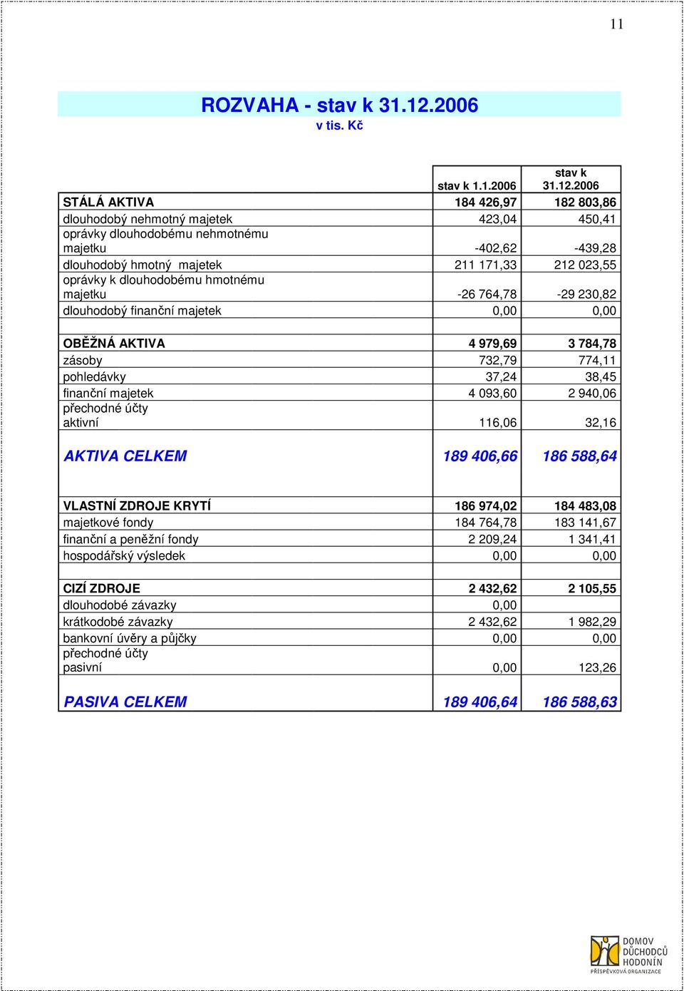 2006 STÁLÁ AKTIVA 184 426,97 182 803,86 dlouhodobý nehmotný majetek 423,04 450,41 oprávky dlouhodobému nehmotnému majetku -402,62-439,28 dlouhodobý hmotný majetek 211 171,33 212 023,55 oprávky k