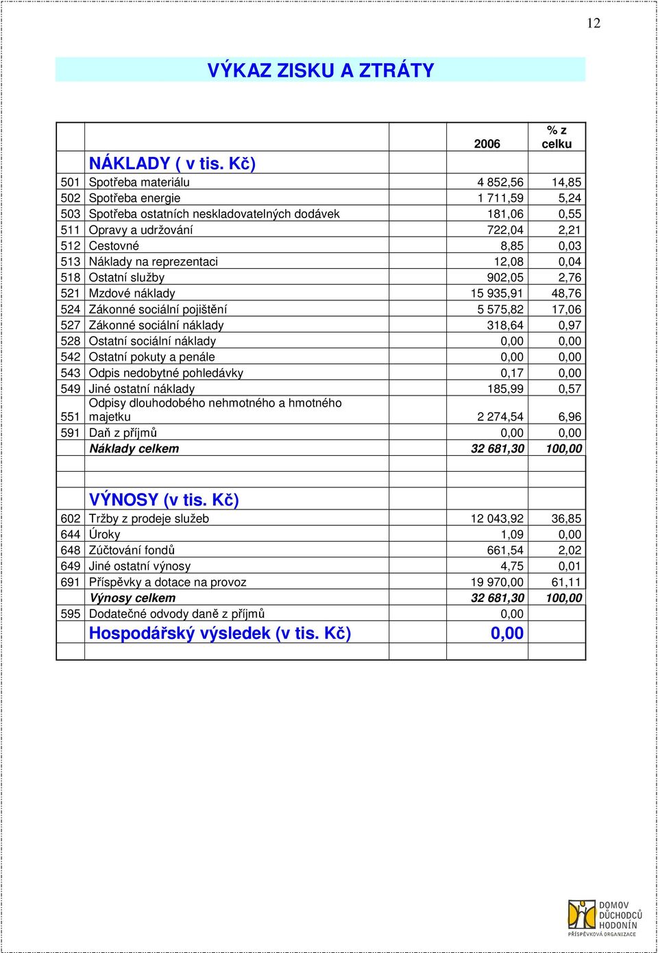 Náklady na reprezentaci 12,08 0,04 518 Ostatní služby 902,05 2,76 521 Mzdové náklady 15 935,91 48,76 524 Zákonné sociální pojištění 5 575,82 17,06 527 Zákonné sociální náklady 318,64 0,97 528 Ostatní