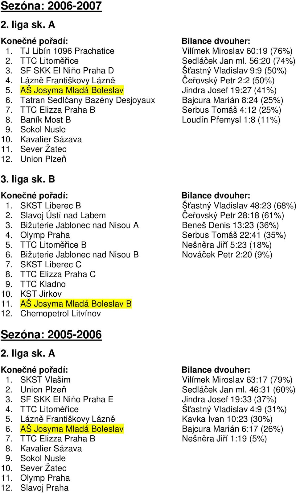 B 1 B Slavoj Ústí nad Labem Bižuterie Jablonec nad Nisou A B Bižuterie Jablonec nad Nisou B C TTC Elizza Praha C TTC Kladno KST Jirkov B Chemopetrol Litvínov Šťastný Vladislav 48:23 (68%) Čeřovský