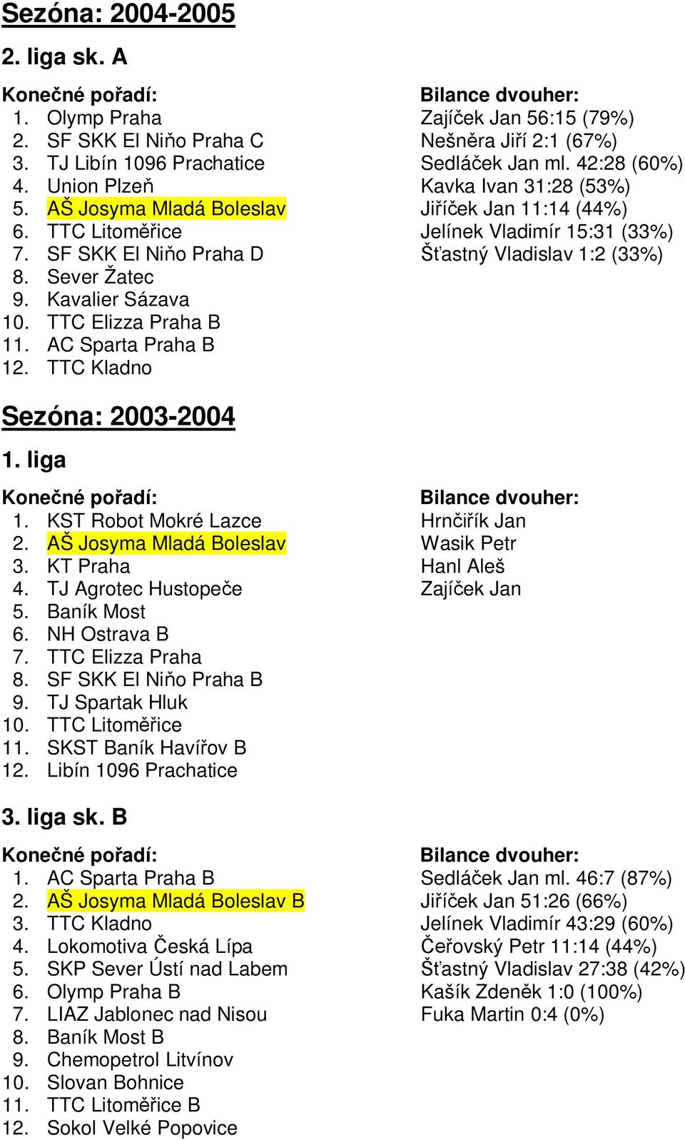 Ostrava B TTC Elizza Praha SF SKK El Niňo Praha B TJ Spartak Hluk SKST Baník Havířov B Libín 1096 Prachatice Hrnčiřík Jan Wasik Petr Hanl Aleš Zajíček Jan liga sk.