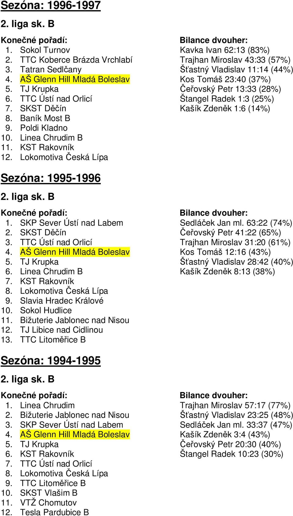 23:40 (37%) Čeřovský Petr 13:33 (28%) Štangel Radek 1:3 (25%) Kašík Zdeněk 1:6 (14%) Sezóna: 1995-1996 liga sk.