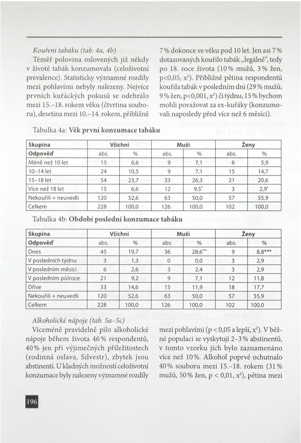 Jen asi 7 % dotazovaných kouřilo tabák legálně", tedy po 18. roce života (10% mužů, 3% žen, p<0,05, x 2 ).