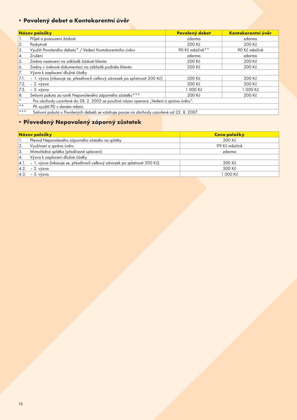 Změny v úvěrové dokumentaci na základě podnětu klienta 200 Kč 200 Kč 7. Výzva k zaplacení dlužné částky 7.1. 1. výzva (inkasuje se, přesáhne-li celkový závazek po splatnosti 200 Kč) 200 Kč 200 Kč 7.2. 2. výzva 500 Kč 500 Kč 7.