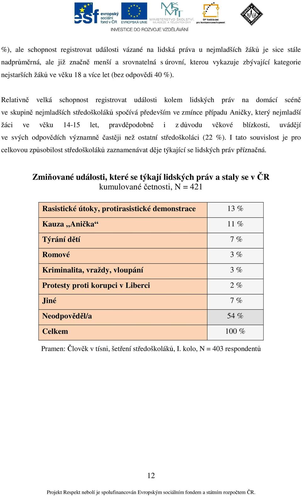 Relativně velká schopnost registrovat události kolem lidských práv na domácí scéně ve skupině nejmladších středoškoláků spočívá především ve zmínce případu Aničky, který nejmladší žáci ve věku 14-15