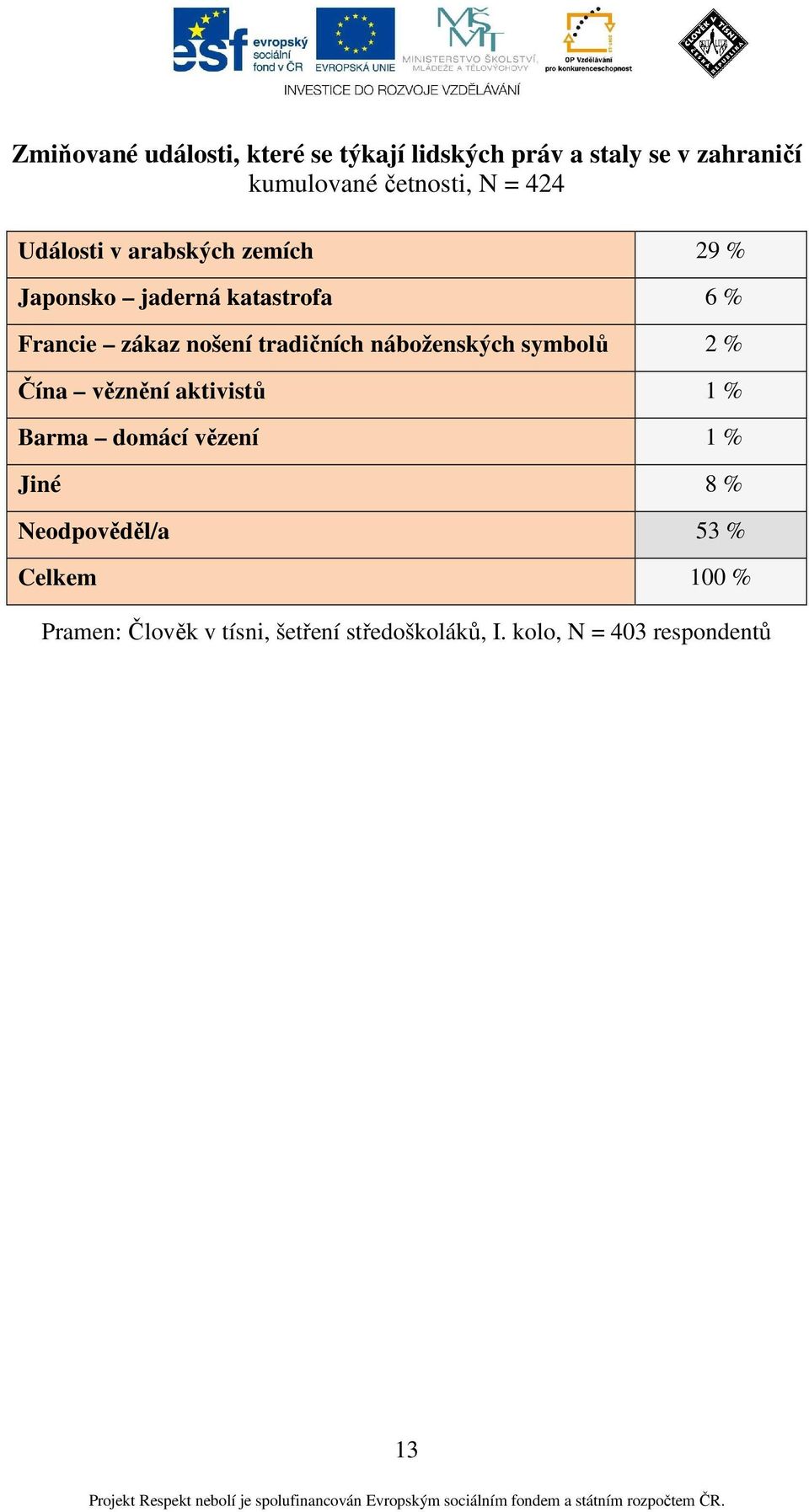 tradičních náboženských symbolů 2 % Čína věznění aktivistů 1 % Barma domácí vězení 1 % Jiné 8 %