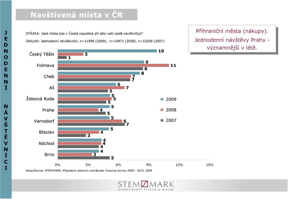 0 9 6 7 5 5 5 5 5 4 5 5 6 7 5 4 4 4 4 4 5 8 8 7 7 009 008 007 0% % 6% 9% % 5% Zdroj/Source: SEM/MARK, Příjezdový cestovní ruch/border Crossing