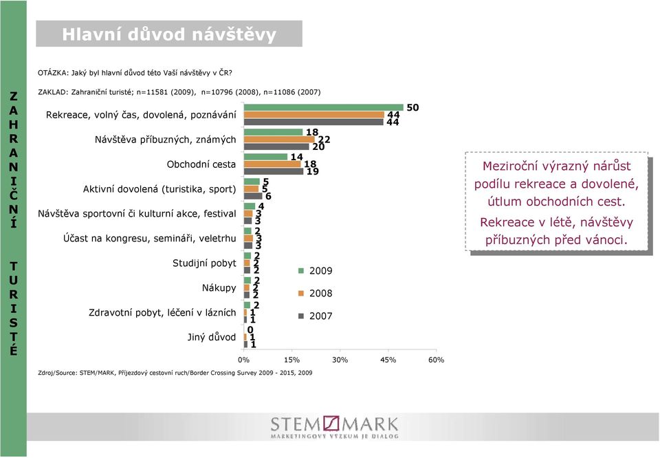 dovolená (turistika, sport) ávštěva sportovní či kulturní akce, festival Účast na kongresu, semináři, veletrhu Studijní pobyt ákupy 5 5 6 4 009 008 Zdravotní pobyt, léčení v lázních Jiný důvod 0 007