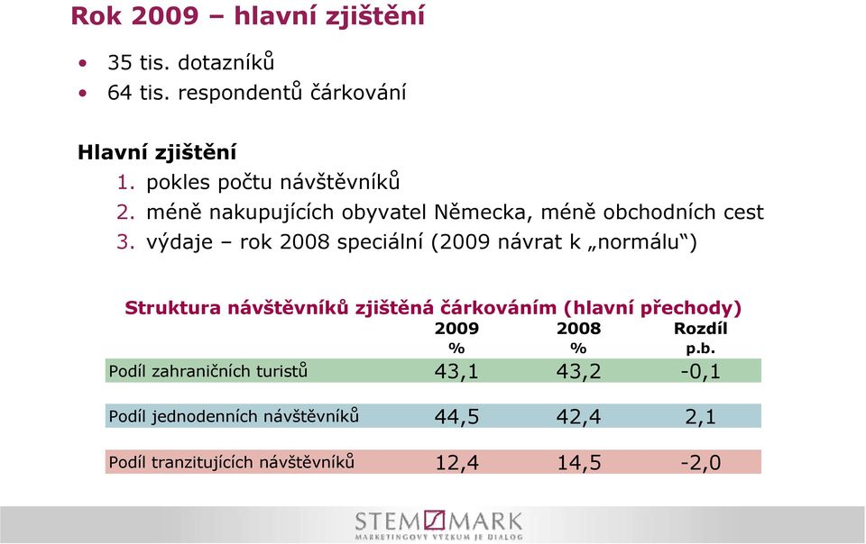 výdaje rok 008 speciální (009 návrat k normálu ) Struktura návštěvníků zjištěná čárkováním (hlavní