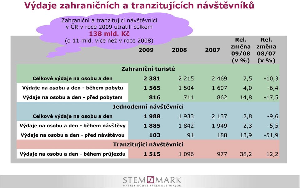 na osobu a den - před pobytem 86 7 86 4,8-7,5 Jednodenní návštěvníci Celkové výdaje na osobu a den 988 9 7,8-9,6 Výdaje na osobu a den - během návštěvy 885 84