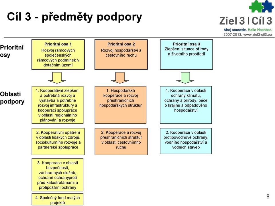 Kooperativní zlepšení a potřebná rozvoj a výstavba a potřebné rozvoj infrastruktury a kooperací spolupráce v oblasti regionálního plánování a rozvoje 1.