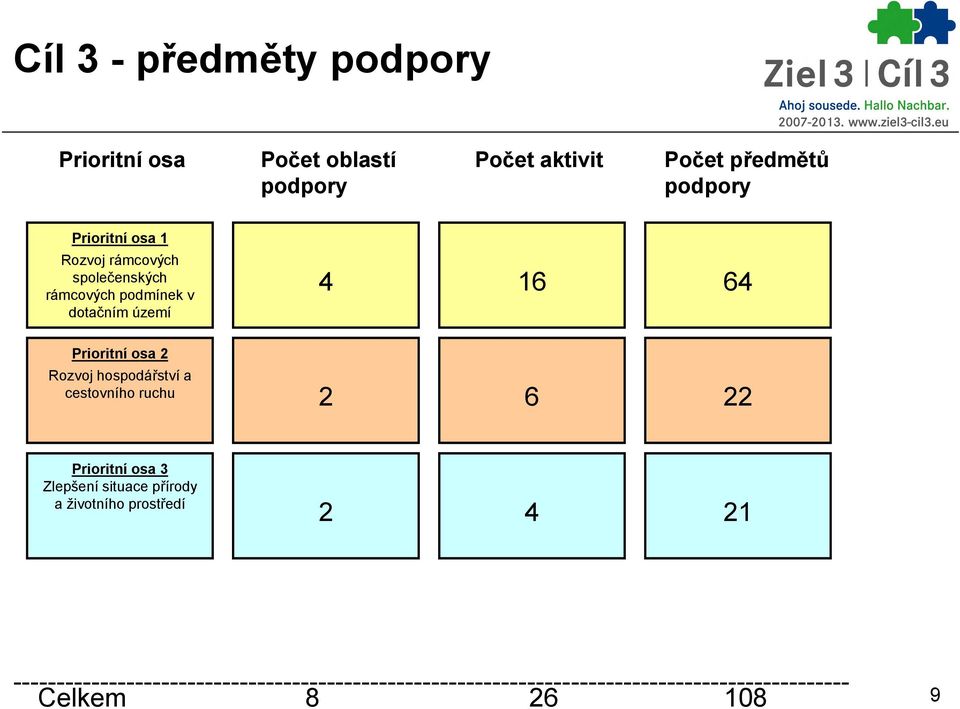 hospodářství a cestovního ruchu 2 6 22 Prioritní osa 3 Zlepšení situace přírody a životního prostředí 2 4 21