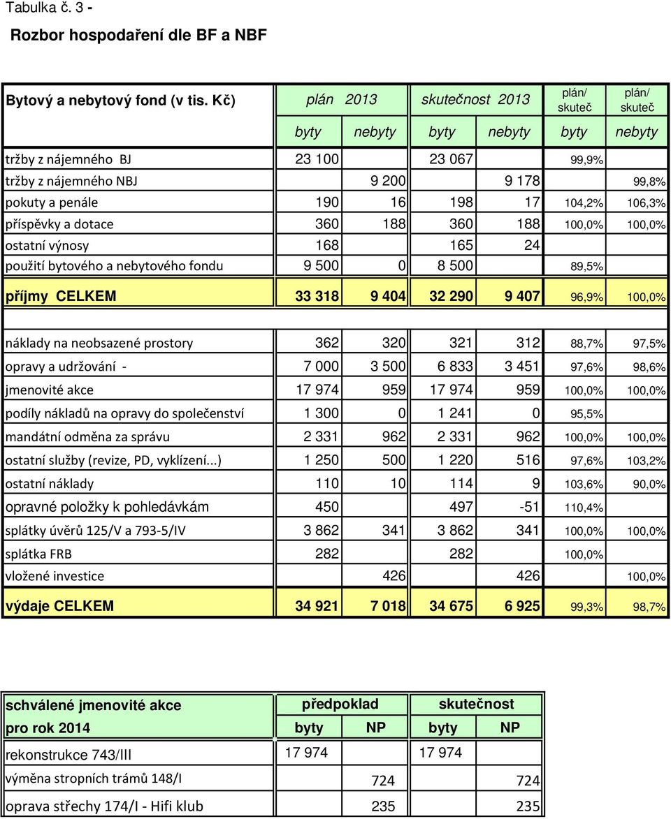 17 104,2% 106,3% příspěvky a dotace 360 188 360 188 100,0% 100,0% ostatní výnosy 168 165 24 použití bytového a nebytového fondu 9 500 0 8 500 89,5% příjmy CELKEM 33 318 9 404 32 290 9 407 96,9%