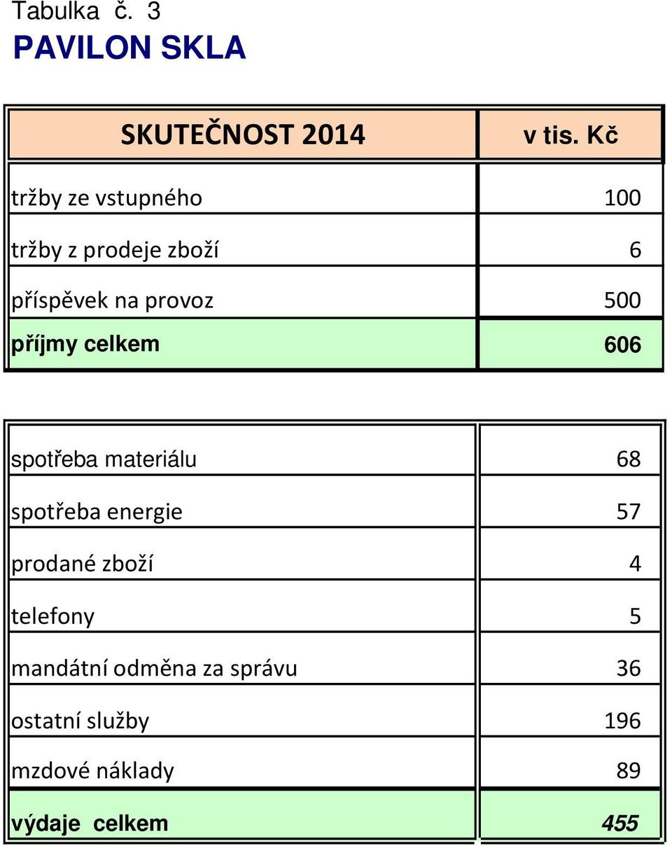 provoz příjmy celkem SKUTEČNOST 2014 v tis.