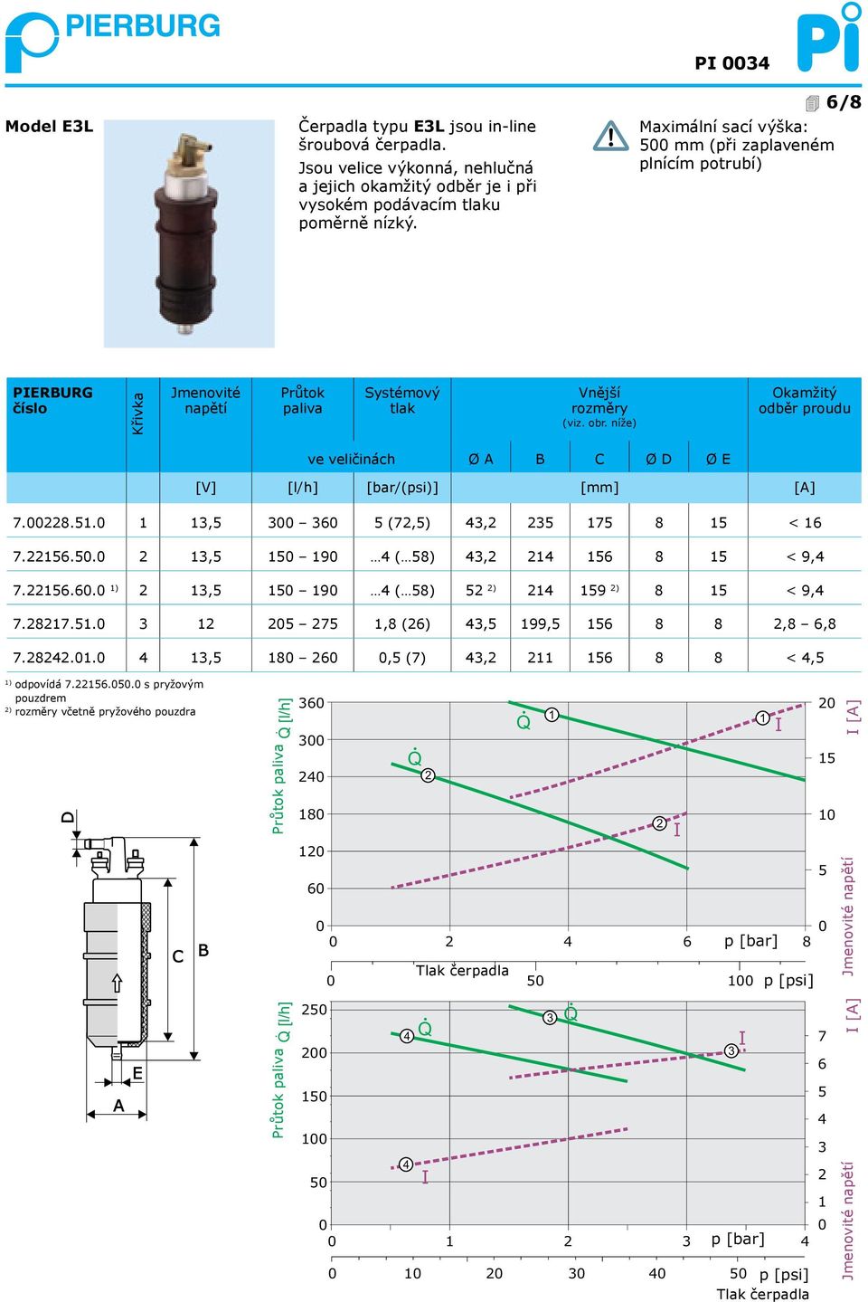 níže) odběr proudu ve veličinách Ø A B C Ø D Ø [V] [l/h] [bar/(psi)] [mm] [A] 7.8.5.,5 6 5 (7,5), 5 75 8 5 < 6 7.56.5.,5 5 9 ( 58), 56 8 5 < 9, 7.56.6. ),5 5 9 ( 58) 5 ) 59 ) 8 5 < 9, 7.87.5. 5 75,8 (6),5 99,5 56 8 8,8 6,8 7.