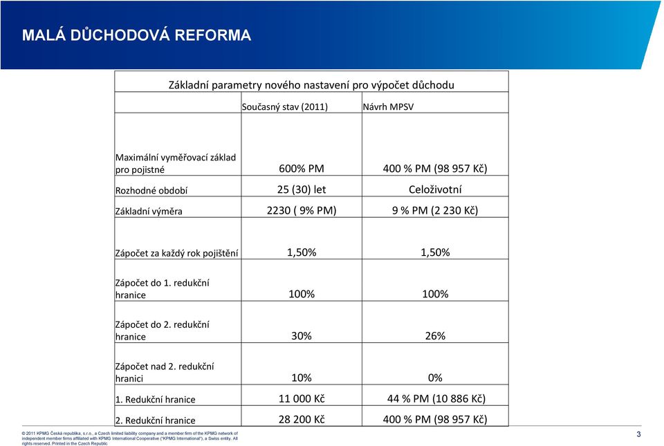 Kč) Zápočet za každý rok pojištění 1,50% 1,50% Zápočet do 1. redukční hranice 100% 100% Zápočet do 2.