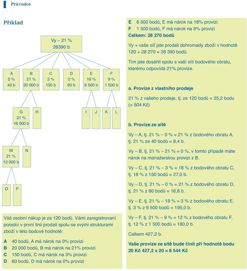 Provize z vlastního prodeje 21 % z vašeho prodeje, tj. ze 120 bod = 25,2 bodu (= 504 K ) G 21 % 16 000 b H I J K L b. Provize ze sít Vy A, tj. 21 % 0 % = 21 % z bodového obratu A, tj.