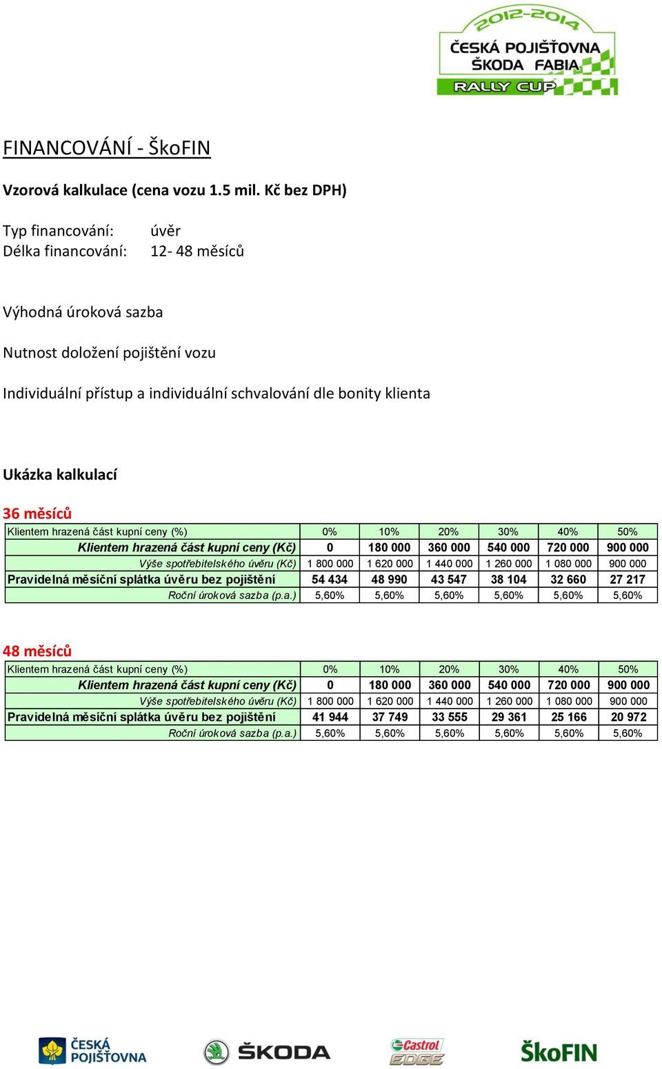 kalkulací 36 měsíců Klientem hrazená část kupní ceny (%) 0% 10% 20% 30% 40% 50% Klientem hrazená část kupní ceny (Kč) 0 180 000 360 000 540 000 720 000 900 000 Výše spotřebitelského úvěru (Kč) 1 800