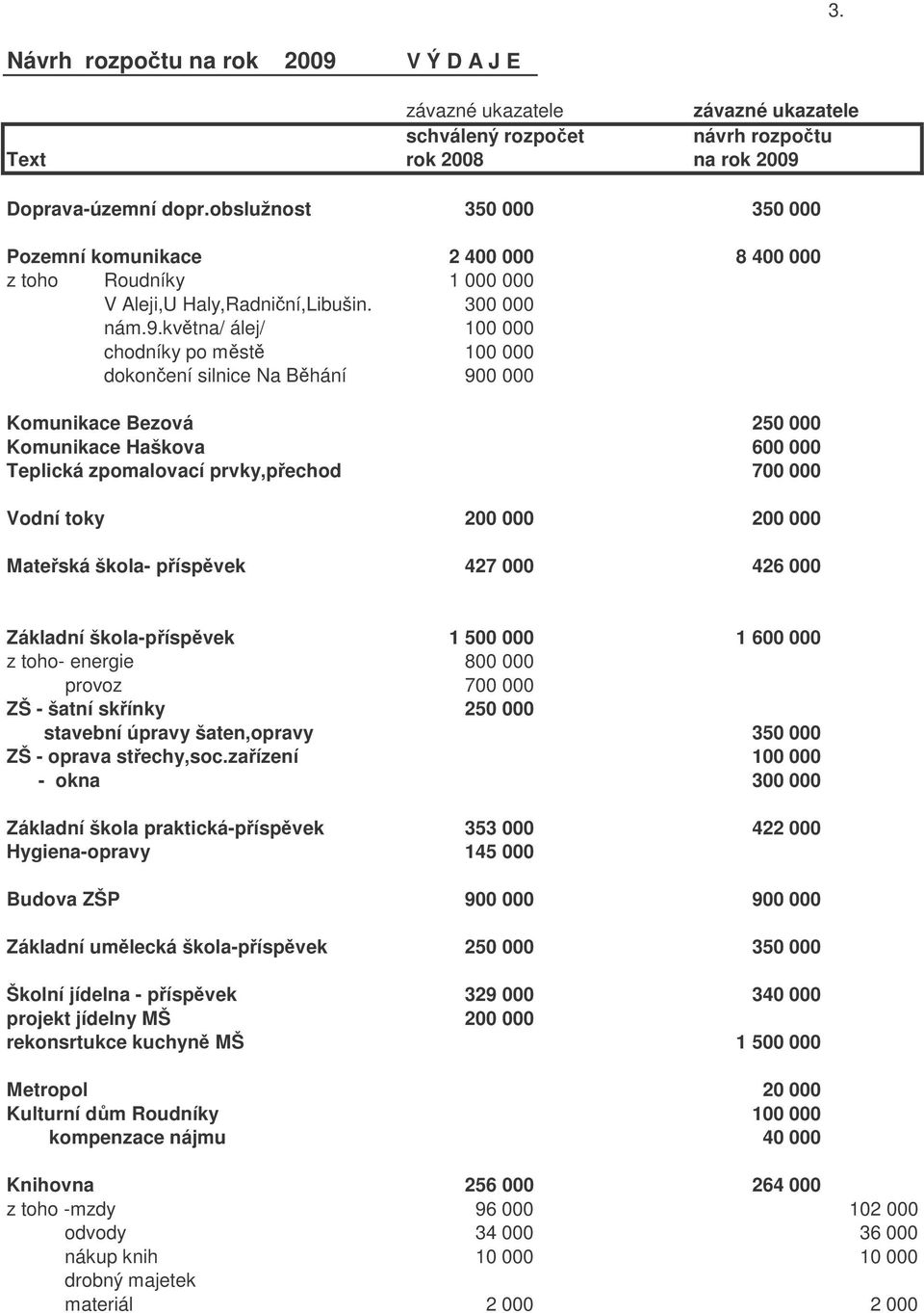 kvtna/ álej/ 100 000 chodníky po mst 100 000 dokonení silnice Na Bhání 900 000 Komunikace Bezová 250 000 Komunikace Haškova 600 000 Teplická zpomalovací prvky,pechod 700 000 Vodní toky 200 000 200