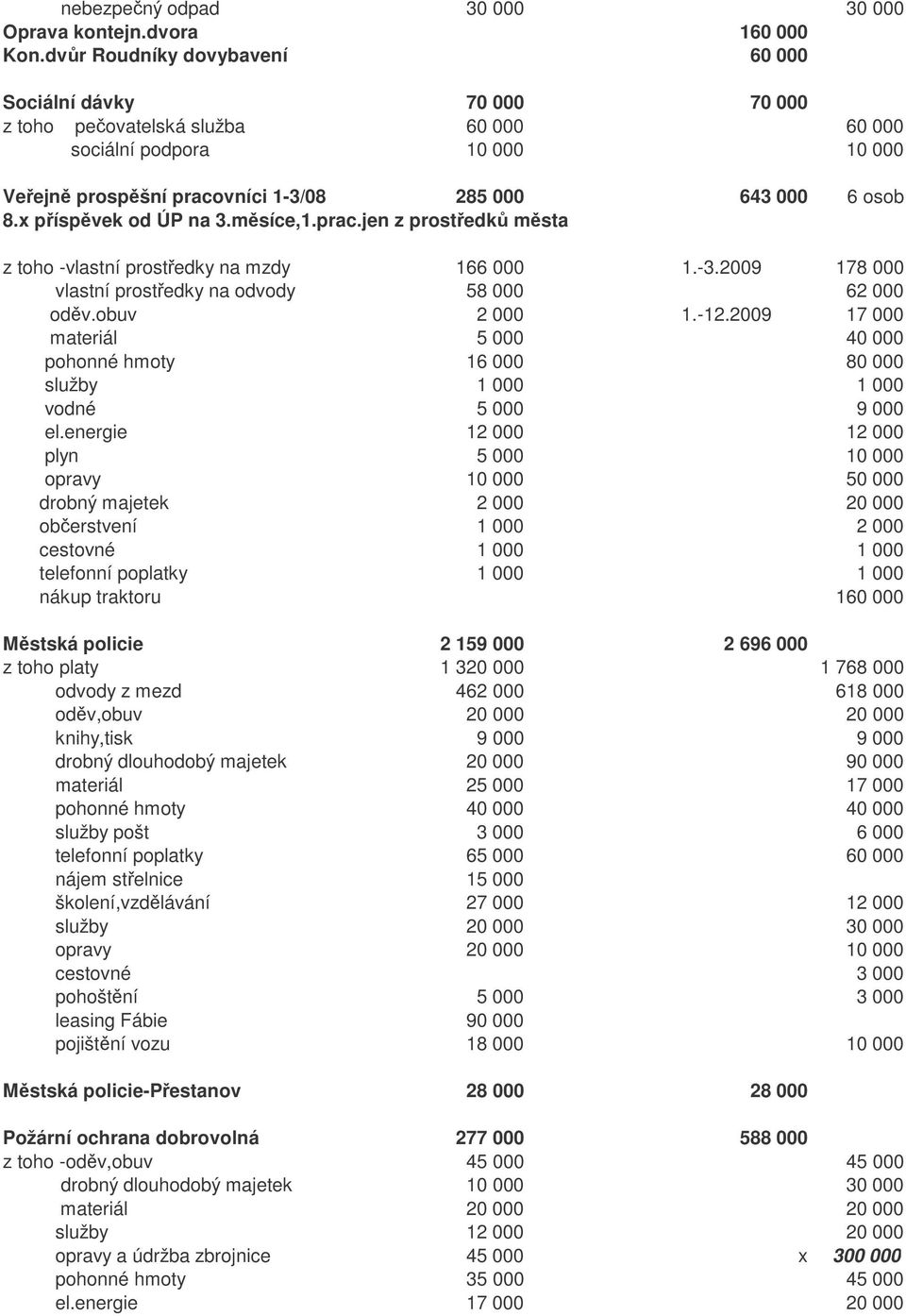 x píspvek od ÚP na 3.msíce,1.prac.jen z prostedk msta z toho -vlastní prostedky na mzdy 166 000 1.-3.2009 178 000 vlastní prostedky na odvody 58 000 62 000 odv.obuv 2 000 1.-12.