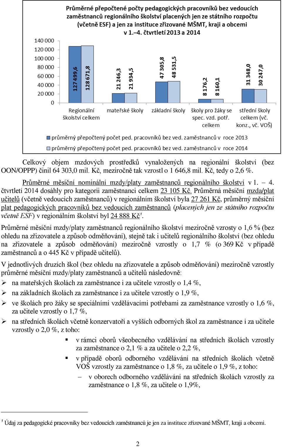 Průměrná měsíční mzda/plat učitelů (včetně vedoucích zaměstnanců) v regionálním školství byla 27 261 Kč, průměrný měsíční plat pedagogických pracovníků bez vedoucích zaměstnanců (placených jen ze