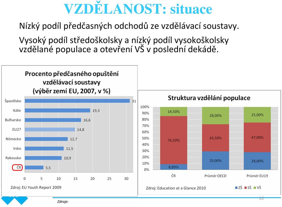 Vysoký podíl středoškolsky a nízký podíl