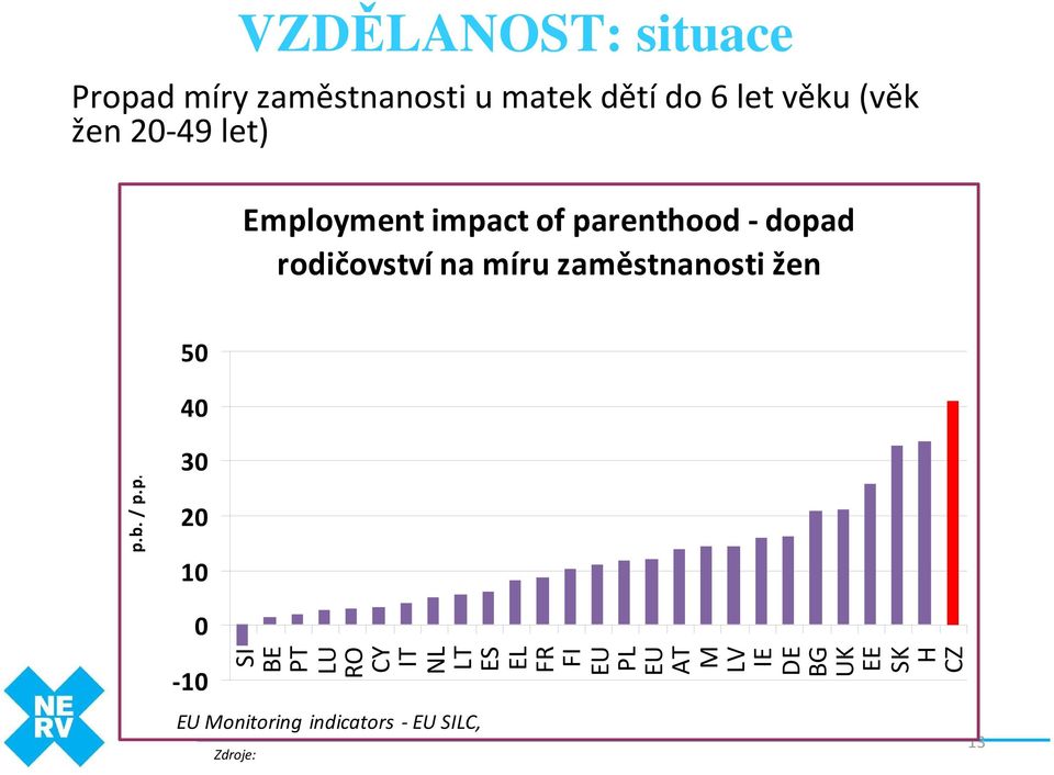 zaměstnanosti žen 50 40 p.