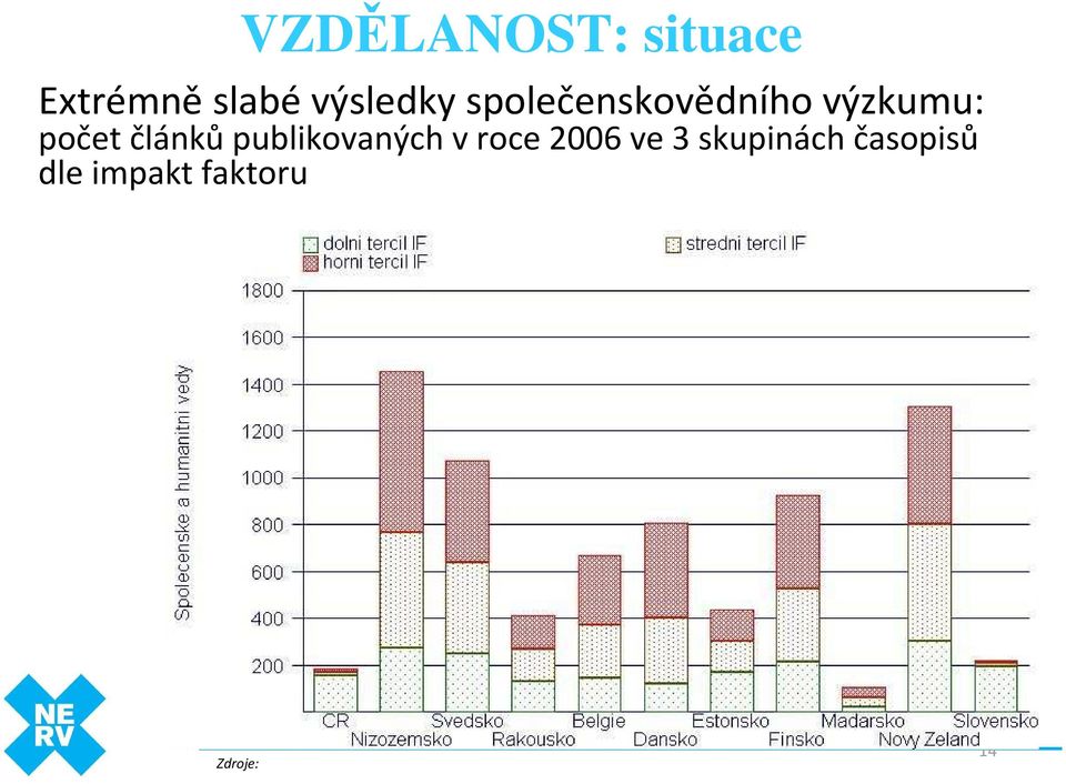 společenskovědního výzkumu: počet