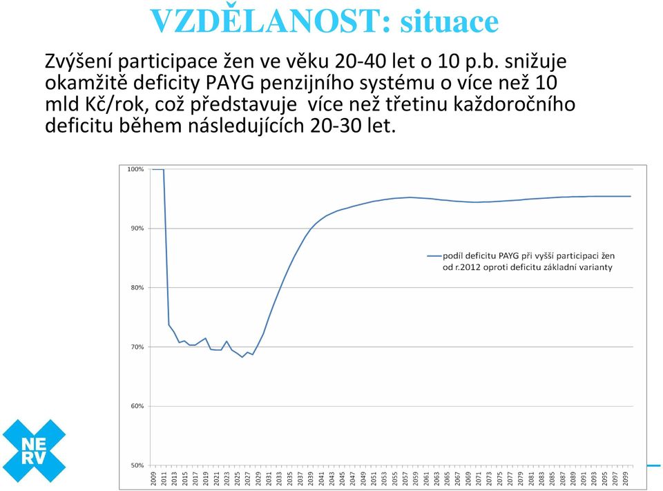 snižuje okamžitědeficity PAYG penzijního systému o více