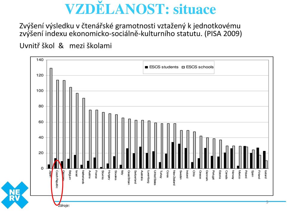 (pisa 2009) Uvnitř škol & mezi školami 140 ESCS students ESCS schools 120 100 80 60 40 20 0 Mexico Norway Canada Estonia Portugal