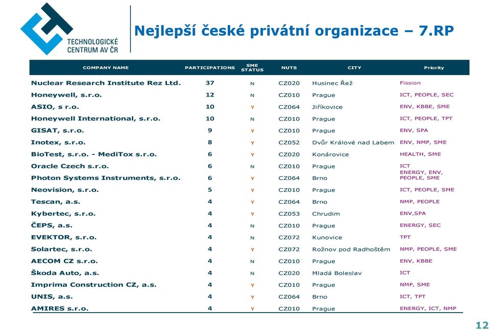 r.o. - MediTox s.r.o. 6 Y CZ020 Konárovice HEALTH, SME Oracle Czech s.r.o. 6 N CZ010 Prague ICT ENERGY, ENV, Photon Systems Instruments, s.r.o. 6 Y CZ064 Brno PEOPLE, SME Neovision, s.r.o. 5 Y CZ010 Prague ICT, PEOPLE, SME Tescan, a.