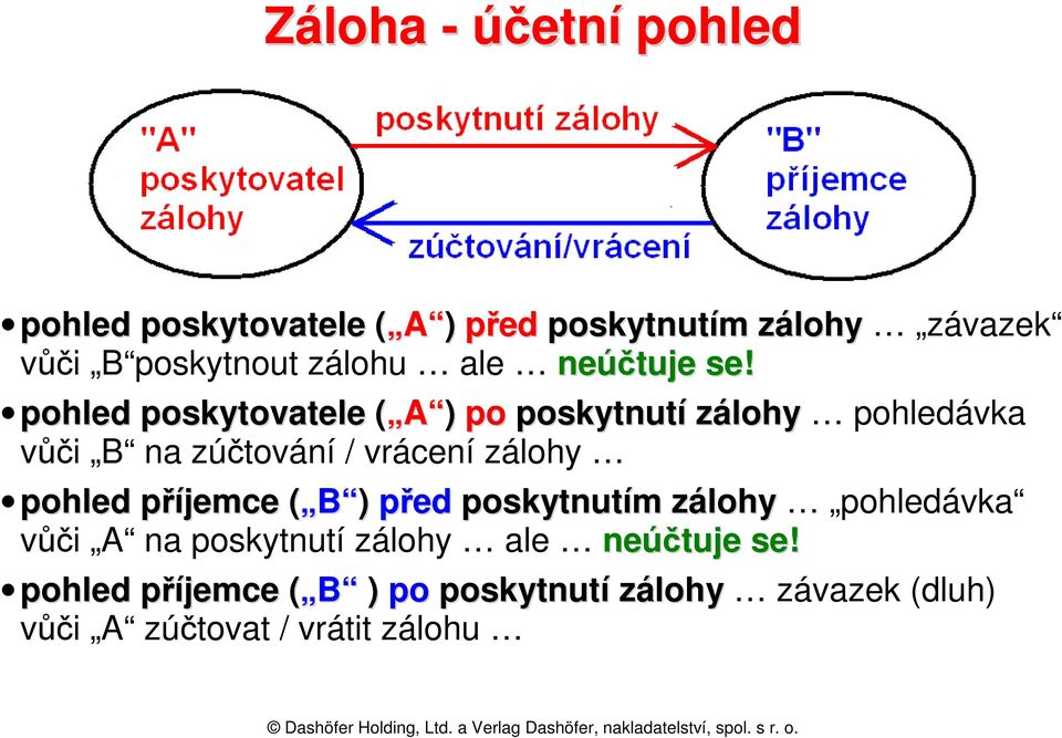 pohled poskytovatele ( A ) po poskytnutí zálohy pohledávka vůči B na zúčtování / vrácení zálohy pohled